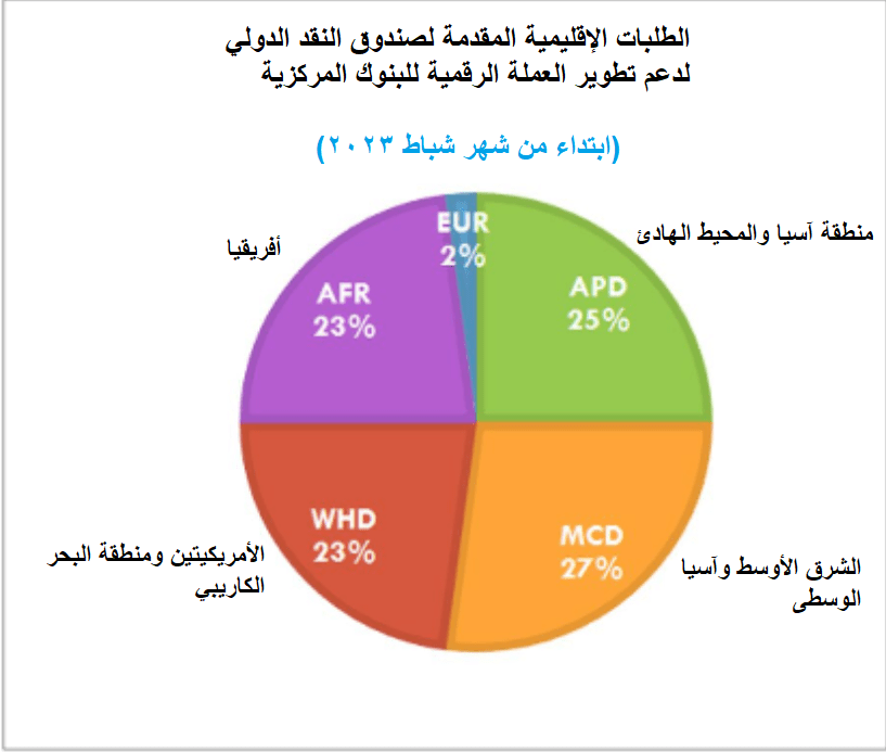 الطلبات المقدمة لصندوق النقد الدولي لتطوير العملة الرقمية المركزية