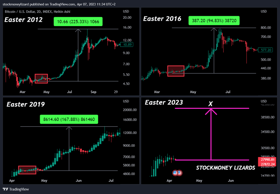 سعر البيتكوين خلال أعياد الفصح