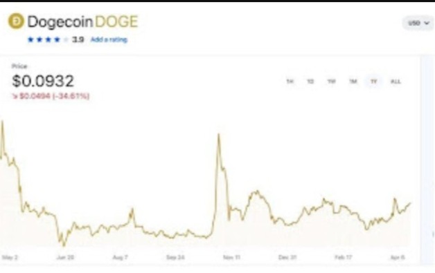 مخطّط بيانيّ لسعر عملة دوجكوين (DOGE)