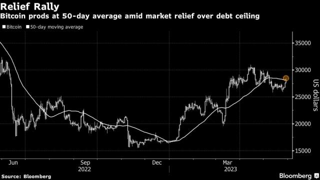 اتفاق سقف الديون يرفع سعر البيتكوين ويعزز سوق العملات المشفرة