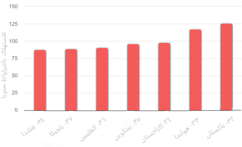 استهلاك الطاقة حسب الدولة