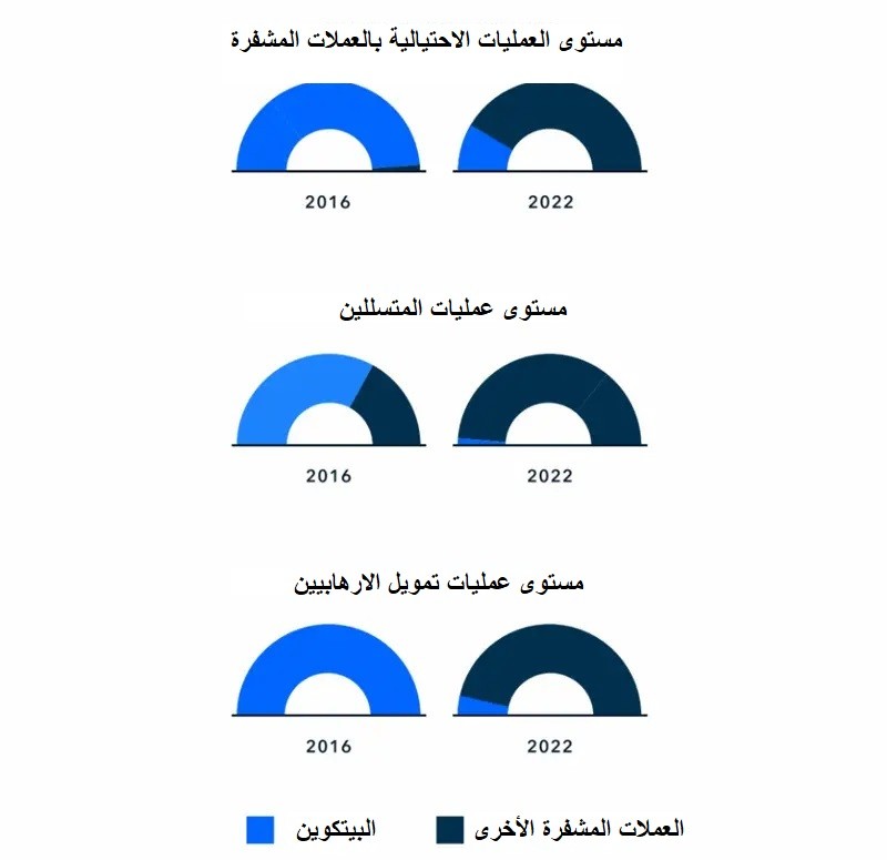 انخفاض عمليات الاحتيال التي تستهدف البيتكوين