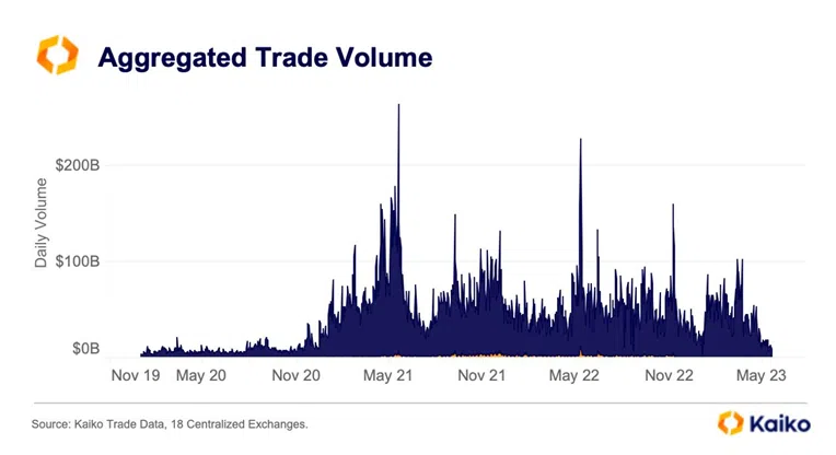 انخفاض في حجم تداول العملات الرقمية