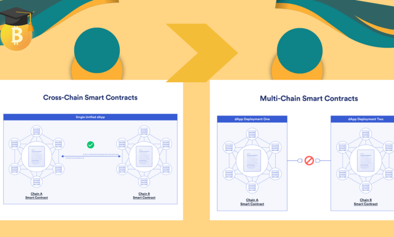 الفرق بين البيئة متعددة السلاسل « Multi-Chain» وبيئة عبر السلاسل الـ« Cross-Chain»