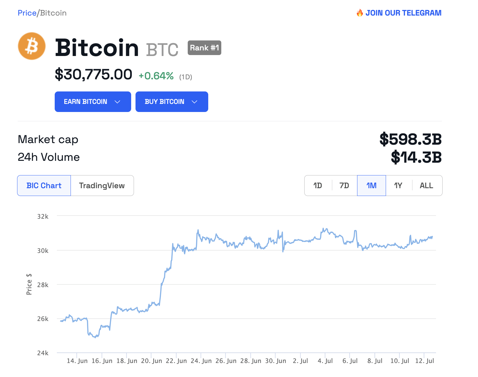 سعر البيتكوين