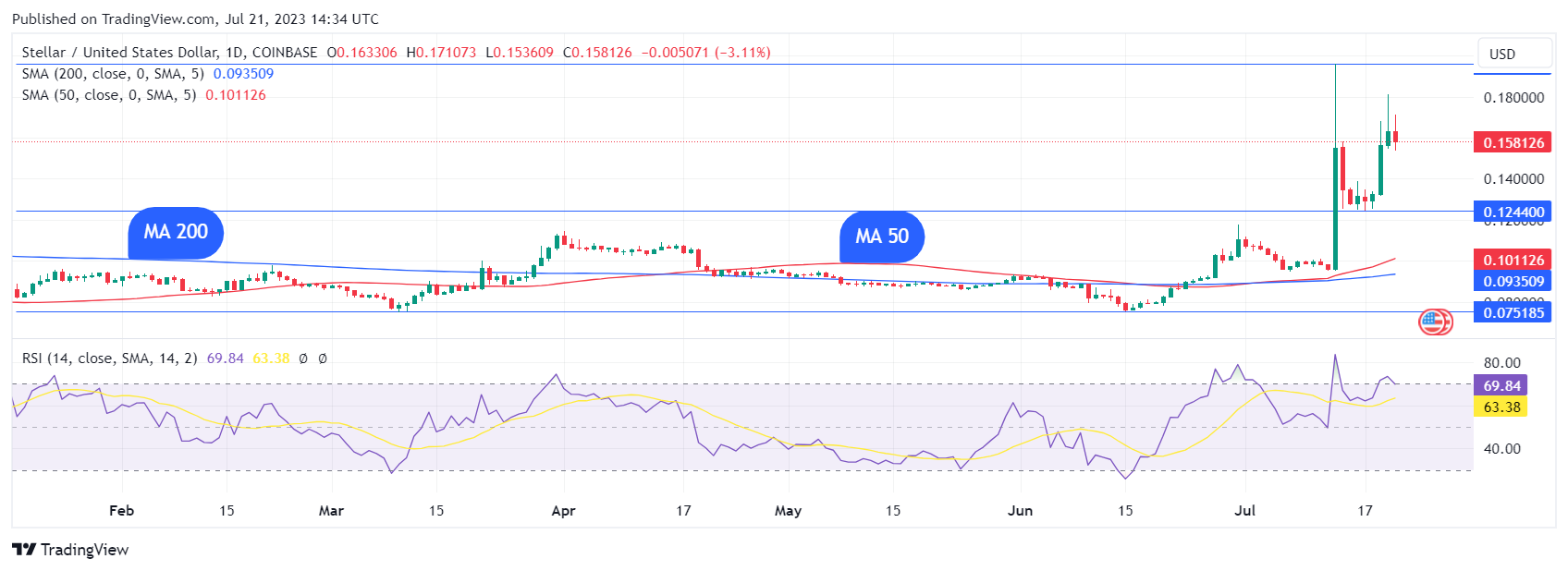 عملة Stellar تندلع بعد تحقيقها علامة واعدة