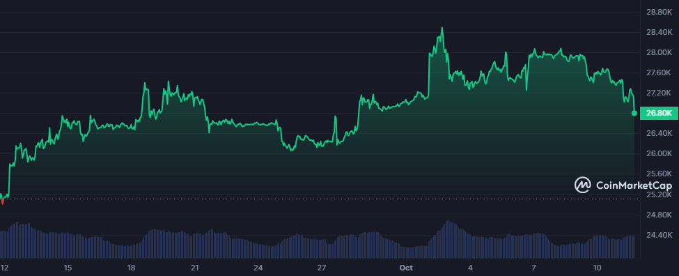 بيتكوين تستقر عند سعر 27 ألف دولار.. فماهي أفضل ثلاثة أسهم بديلة للشراء؟