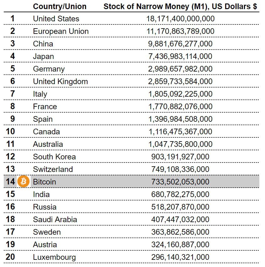 بيتكوين تصعد إلى المركز 13 بين ترتيب العملات العالمية