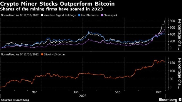 هوس وول ستريت بتعدين البيتكوين: أسهم شركات التعدين تتفوق على أبل وأمازون