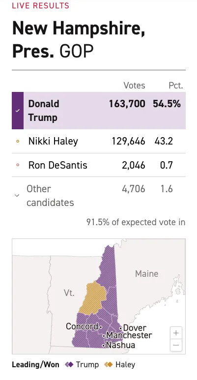 فوز ترامب في ولاية نيوهامبشاير