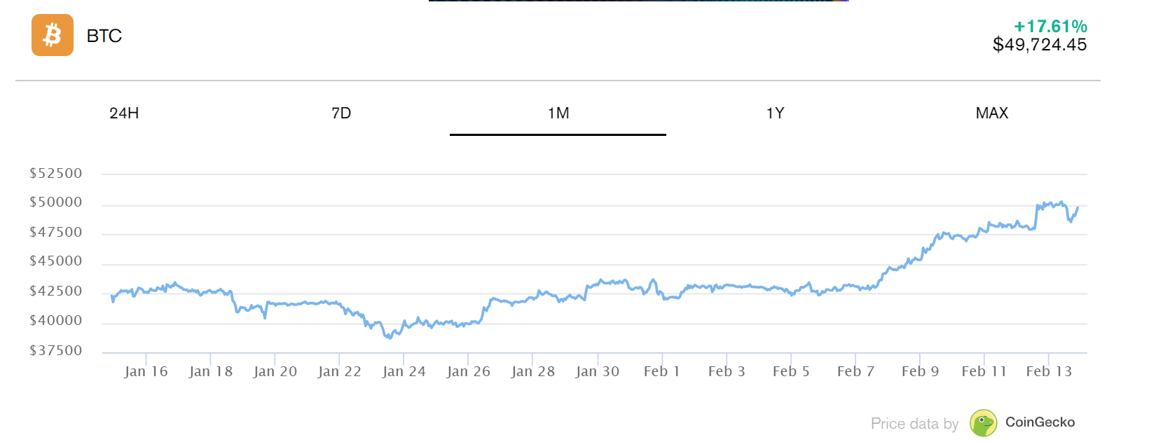 بيتكوين تتراجع إلى ما دون 50 ألف دولار بعد صدور بيانات التضخم الأمريكية