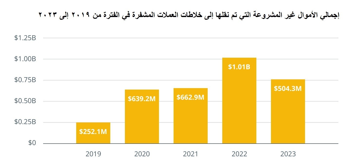 إجمالي الأموال غير المشروعة