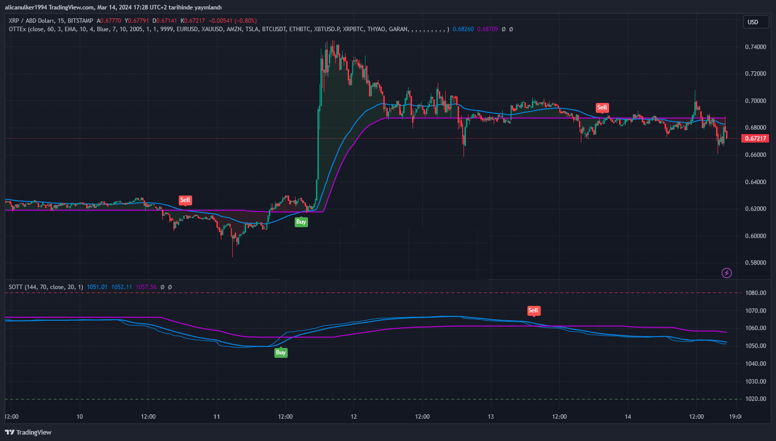 التقلبات الأخيرة في أسعار العملات الرقمية تثير حالة من عدم اليقين