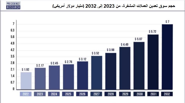 حجم سوق تعدين العملات المشفرة، من 2023 إلى 2032 (مليار دولار أمريكي)