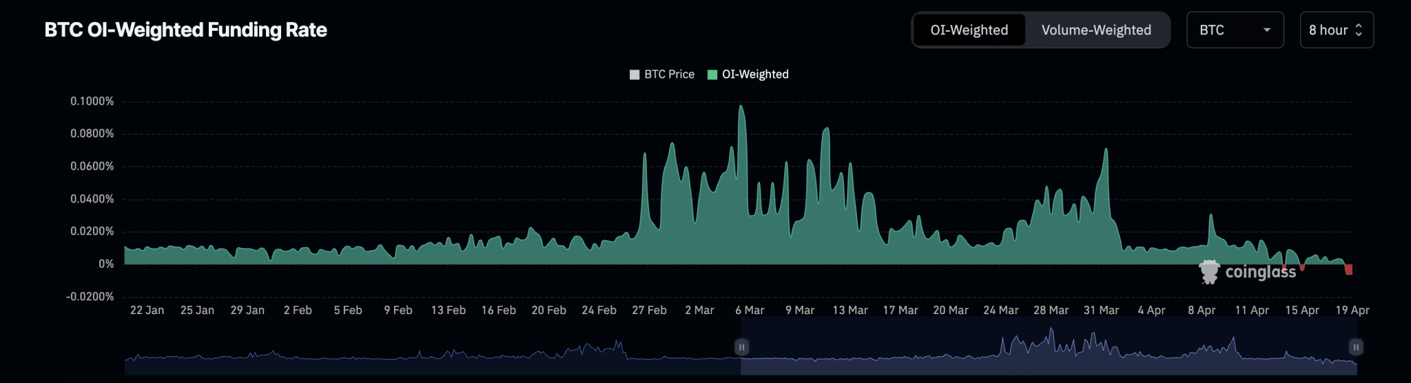 العد التنازلي لتنصيف البيتكوين: هل تشير النسبة إلى أن العملة قد تم تسعيرها؟