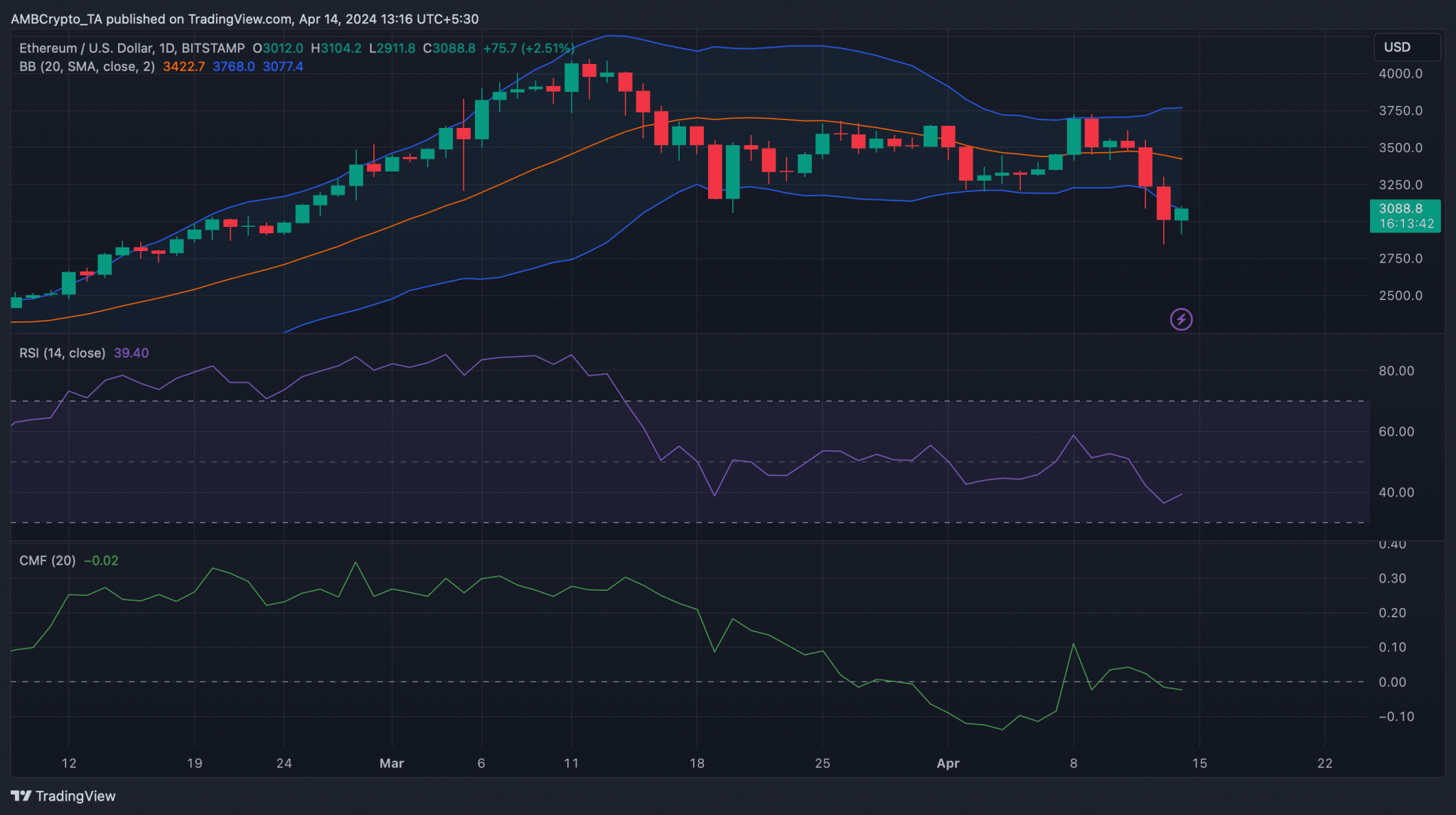 الحيتان تبدأ في الشراء مع انهيار الإيثيريوم والريبل: هل هذا يُشير إلى بداية ارتفاع السوق؟