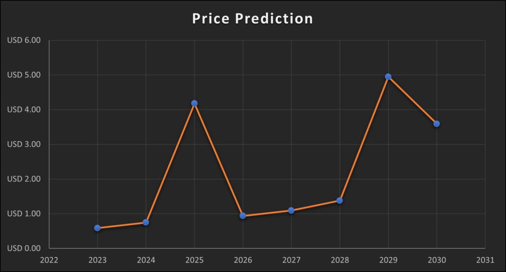 Loopring LRC Price Prediction 2023 2030 Overview 1024x551 1