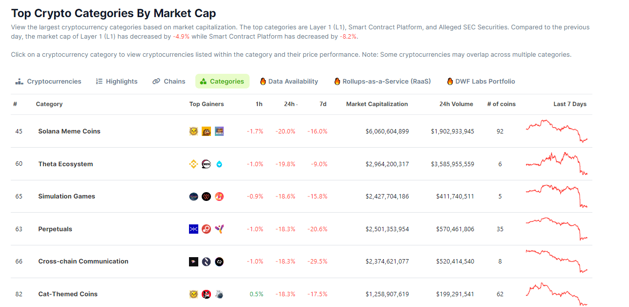 العملات الميمية على منصة سولانا تتكبد أسوأ الخسائر في ظل انهيار سوق التشفير