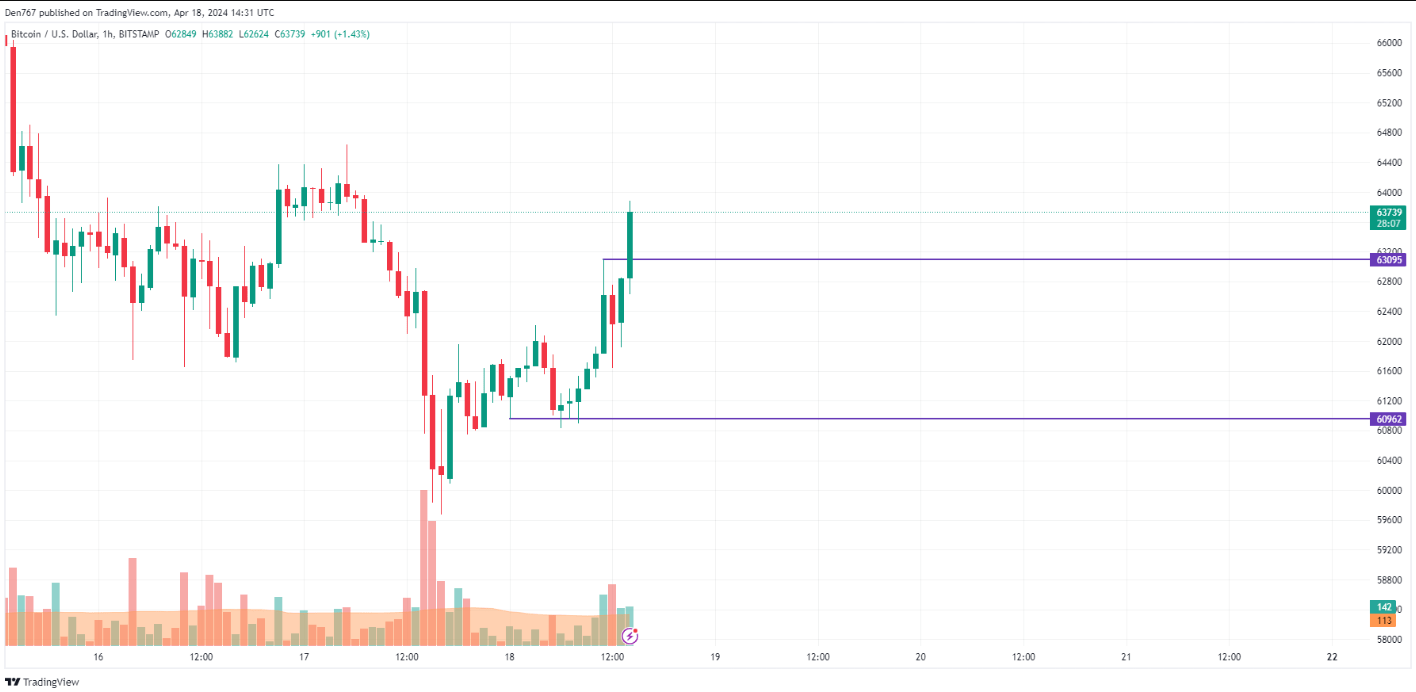 توقعات سعر عملة البيتكوين BTC ليوم 18 أبريل