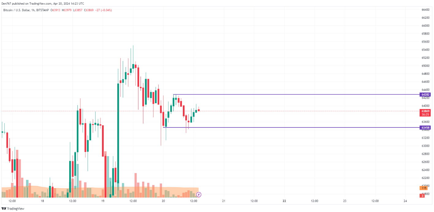 توقعات سعر عملة البيتكوين BTC ليوم 20 أبريل