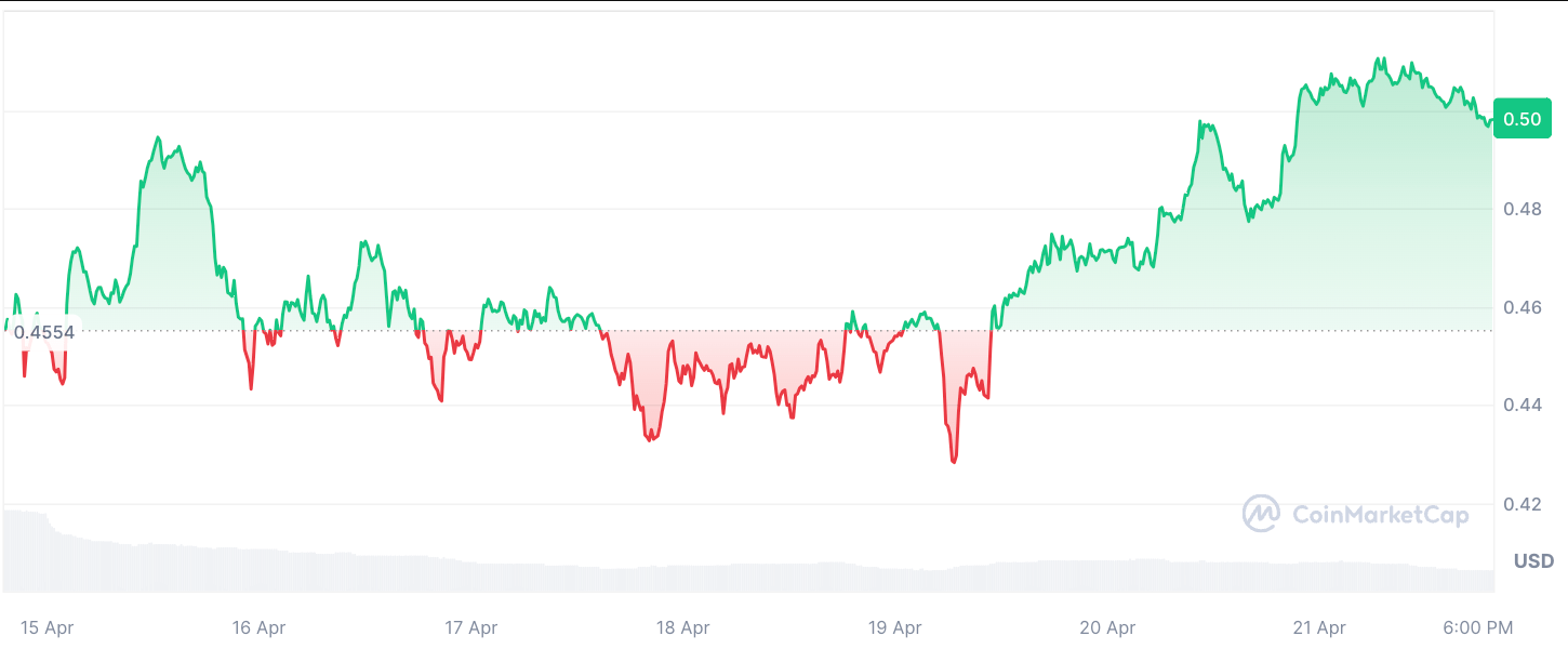 ارتفاع سعر الكاردانو (ADA) إلى مستوى مهم عند النصف دولار: فما التالي؟