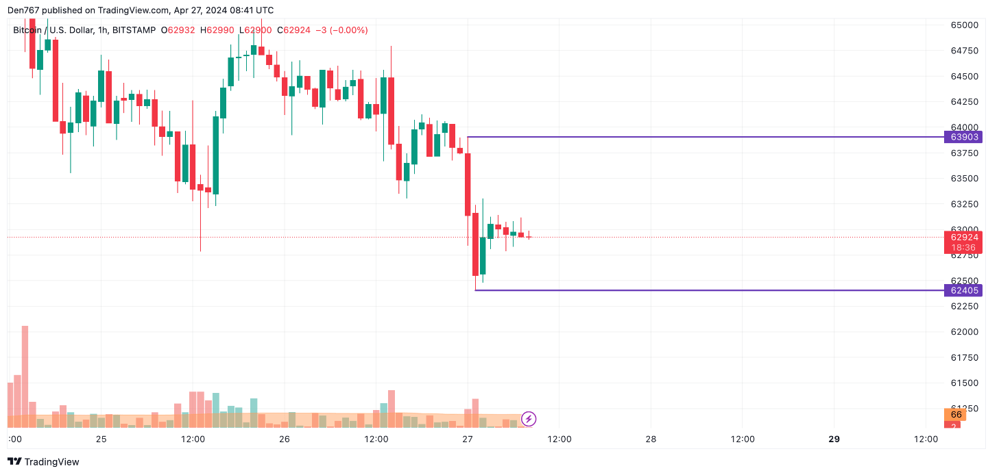 توقعات سعر عملة البيتكوين BTC ليوم 27 إبريل