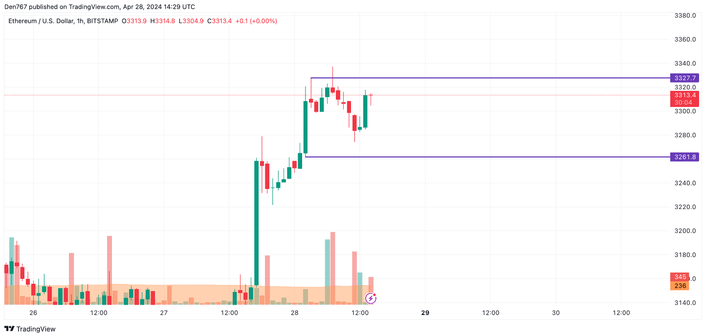 توقعات سعر عملة الإيثيريوم ETH ليوم 28 إبريل