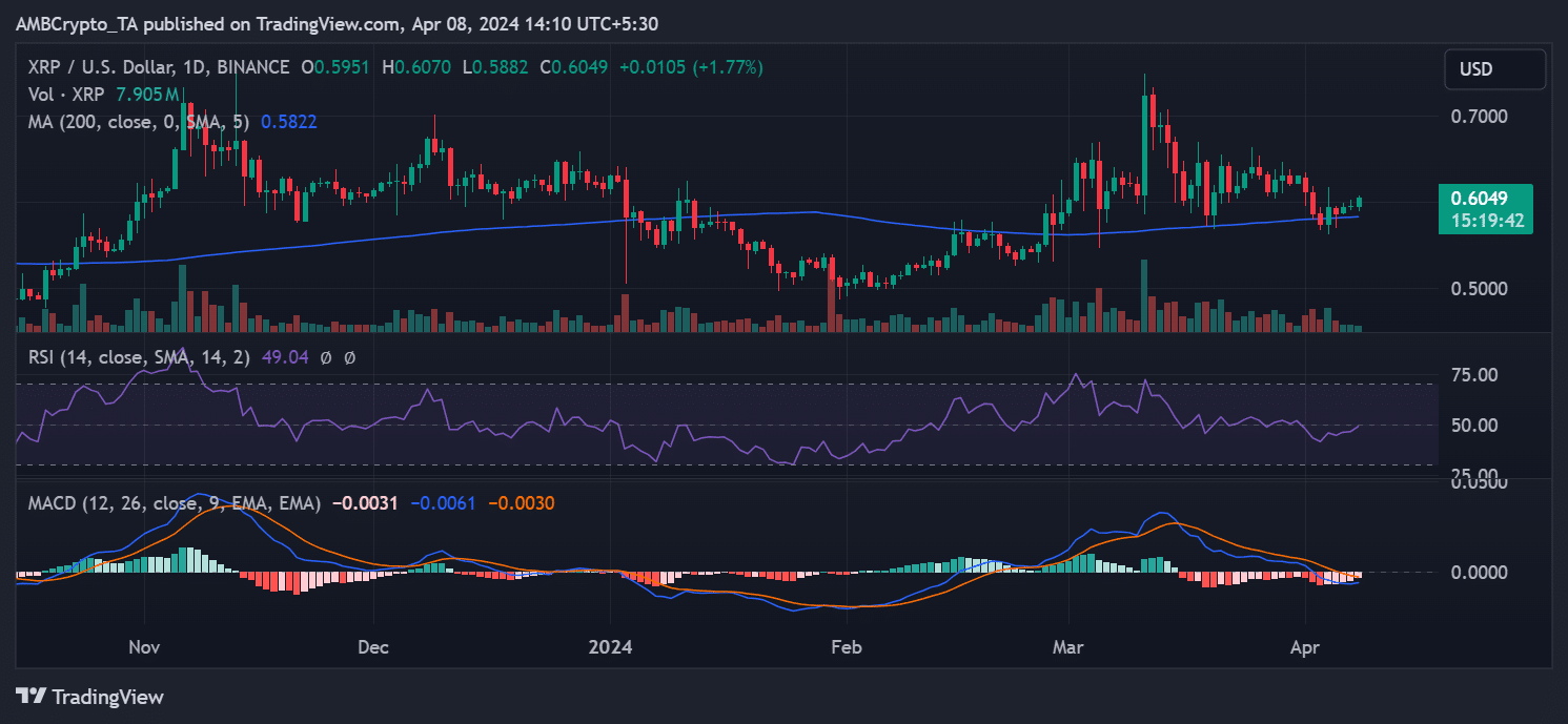  https://ambcrypto.com/xrp-climbs-back-to-0-6-a-sign-of-growing-interest/