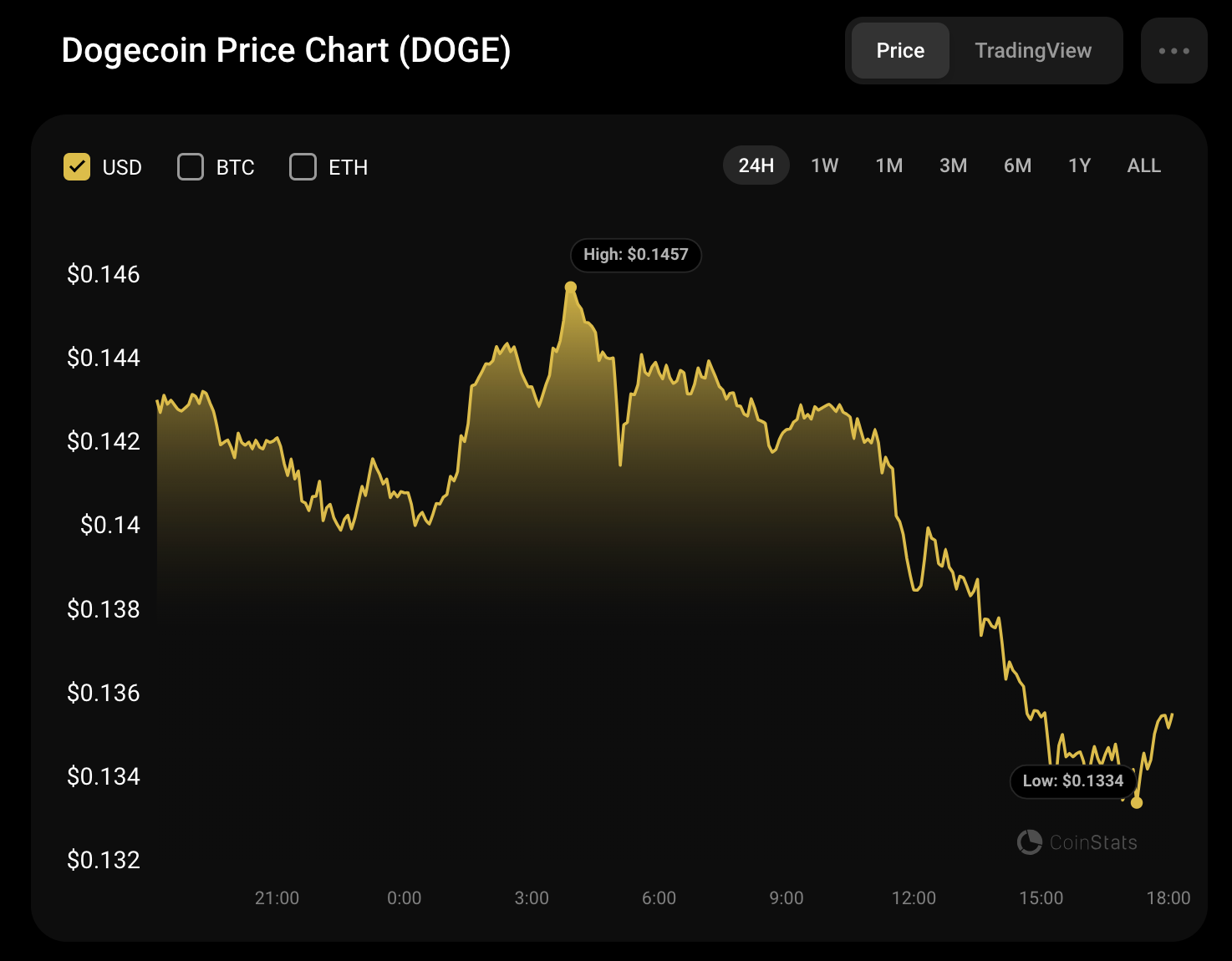 عملة DOGE الرقمية