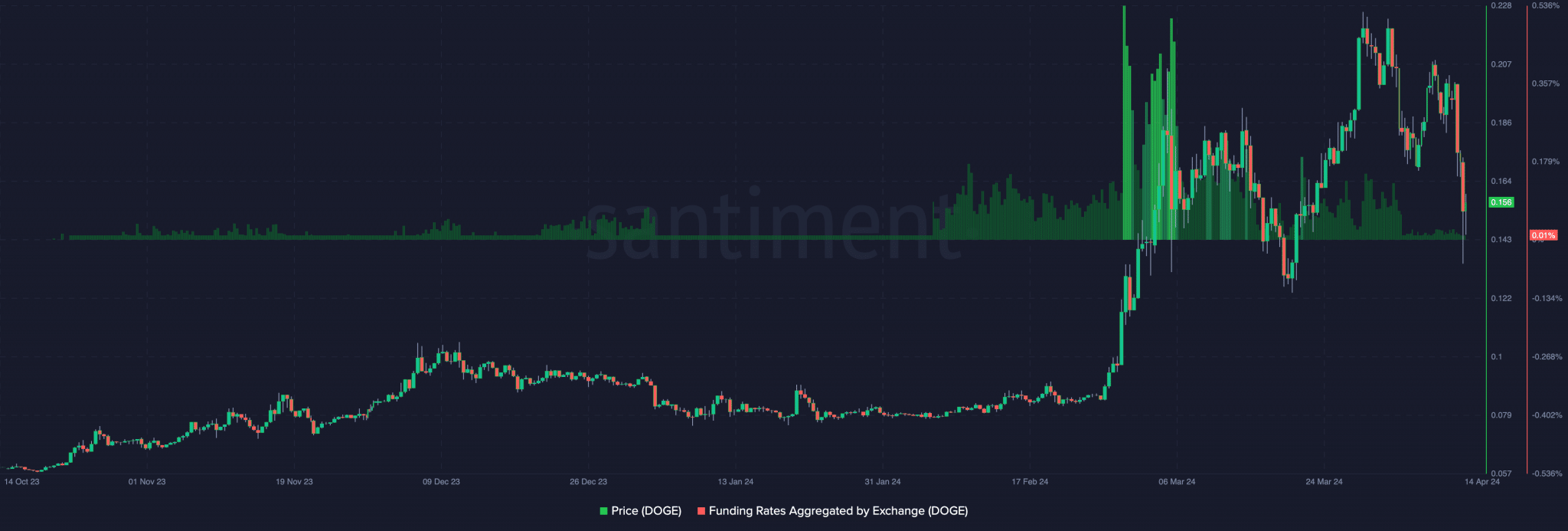 DOGE trends and price predictions: What you should know