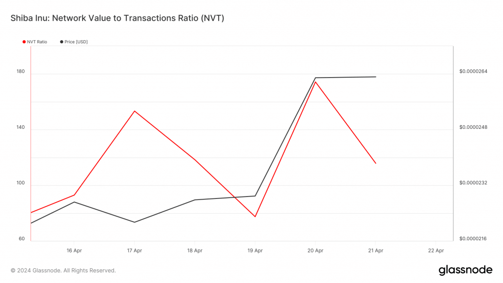 glassnode studio shiba inu network value to transactions ratio nvt 1024x576 1