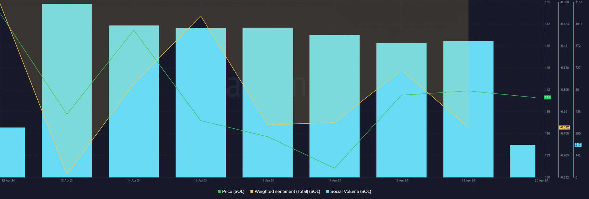 Solana – Long or short? Here’s the position SOL traders are taking