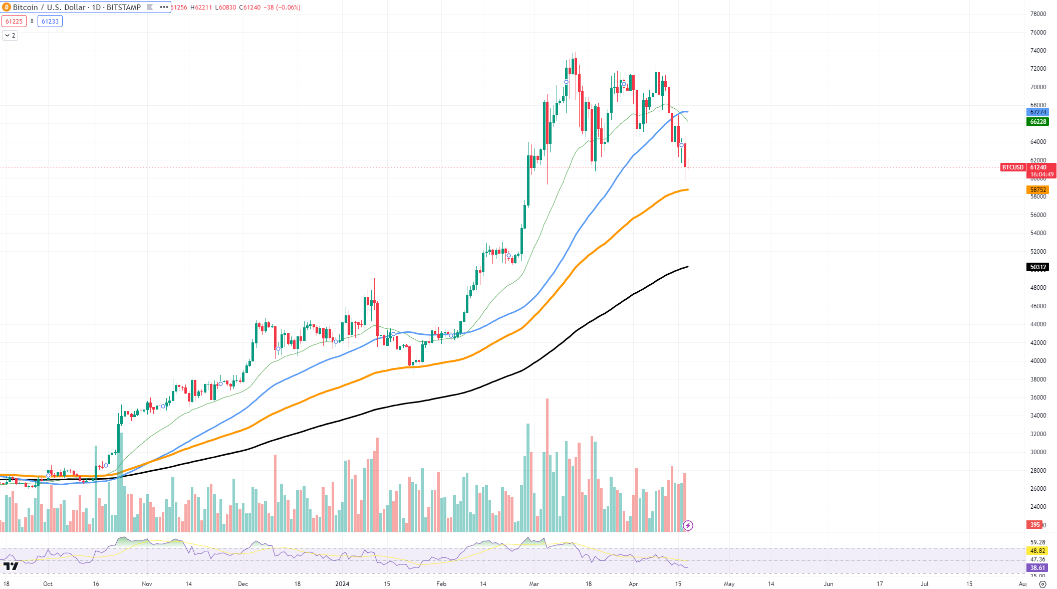 سعر البيتكوين 3