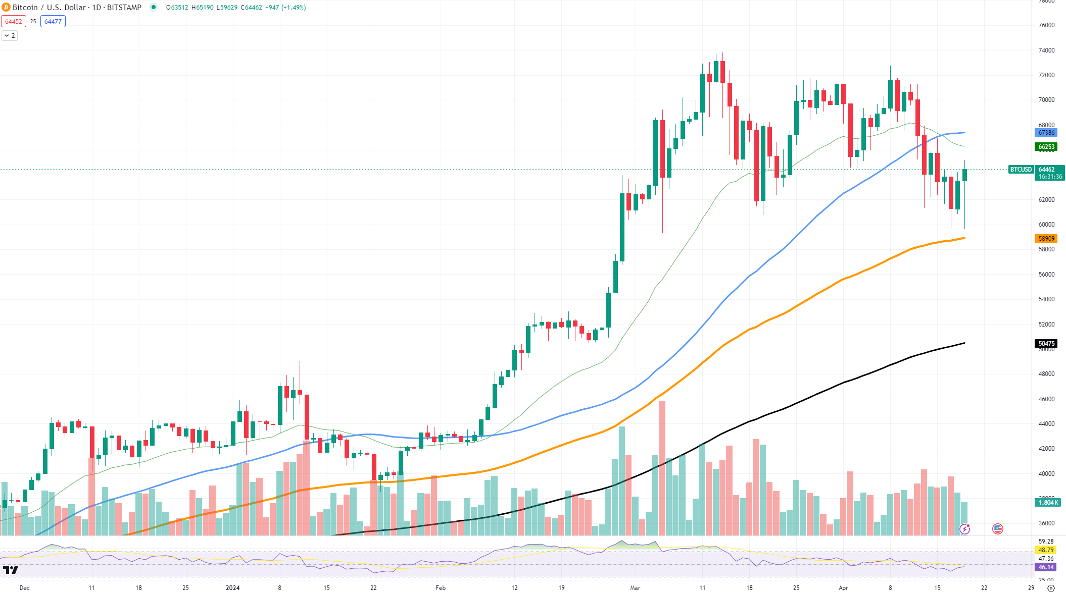 سعر البيتكوين 4