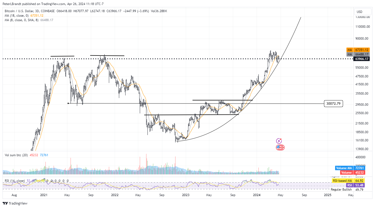 سعر البيتكوين 5