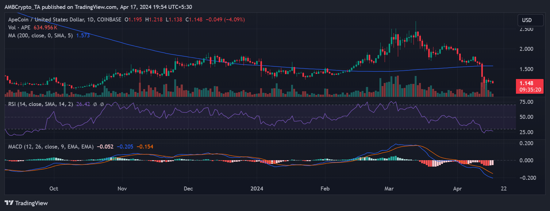 سعر عملة APE