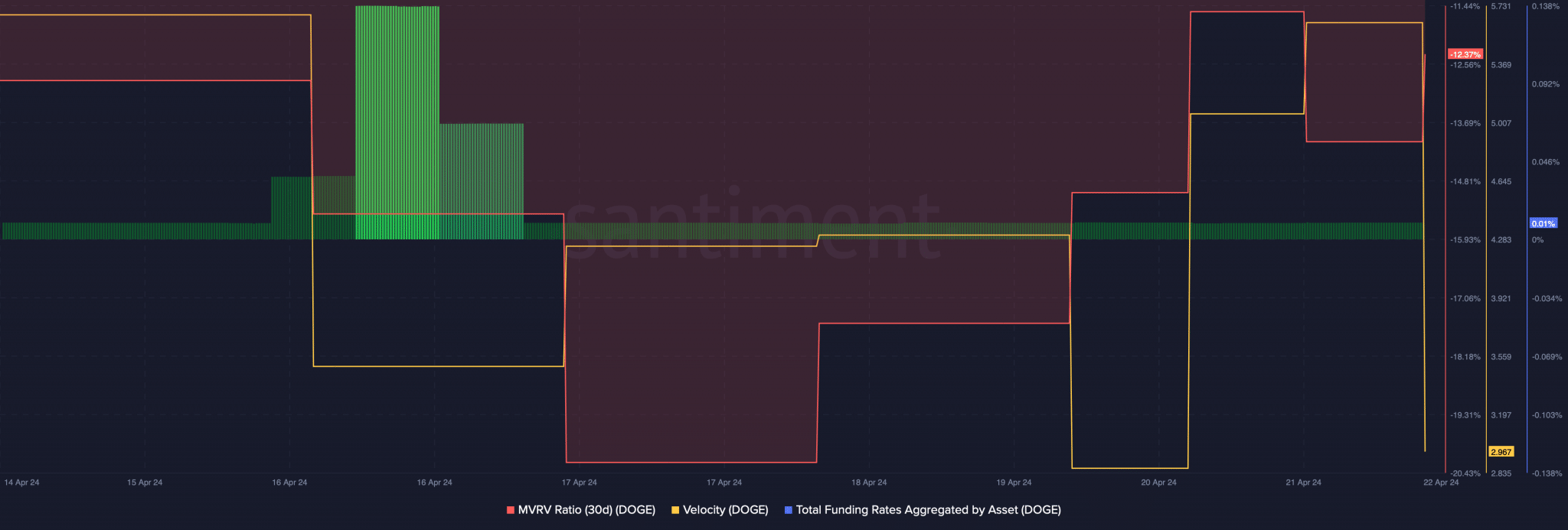 معدل تمويل الدوجكوين