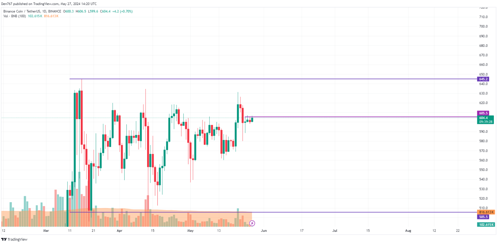 توقعات سعر كاردانو ADA وبينانس كوين BNB ليوم 27 مايو