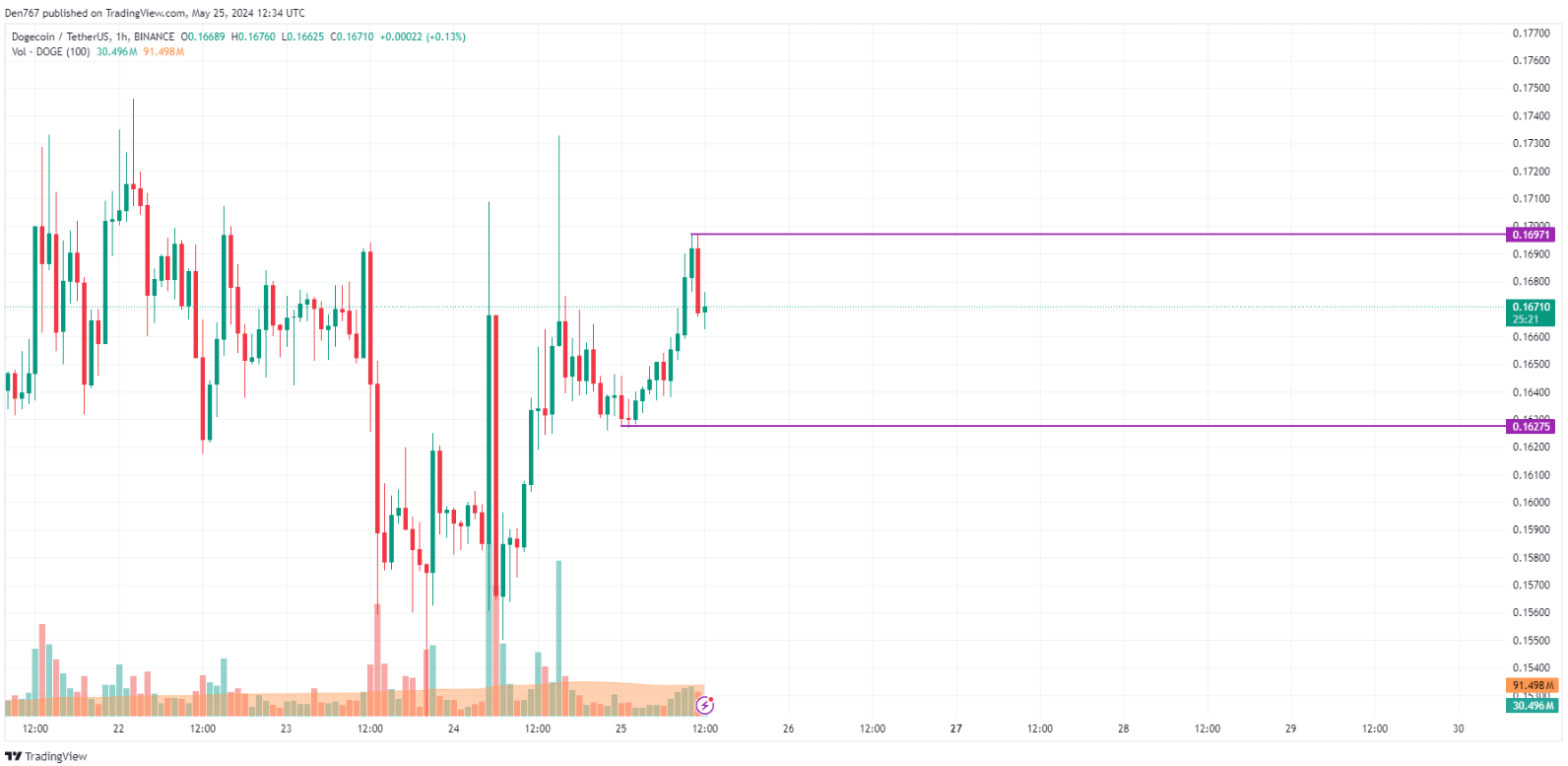 توقعات سعر عملة الدوجكوين DOGE ليوم 25 مايو