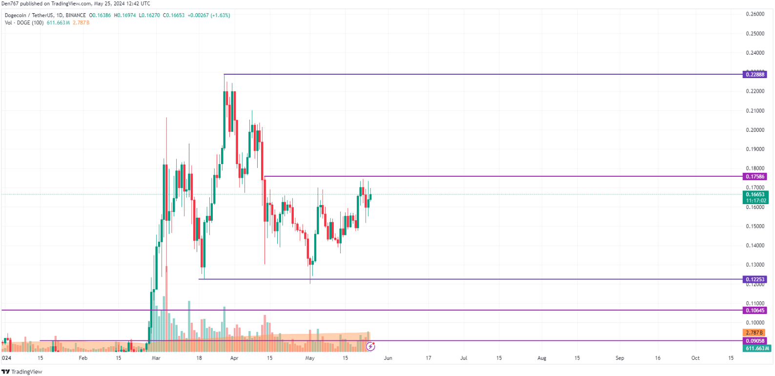 توقعات سعر عملة الدوجكوين DOGE ليوم 25 مايو