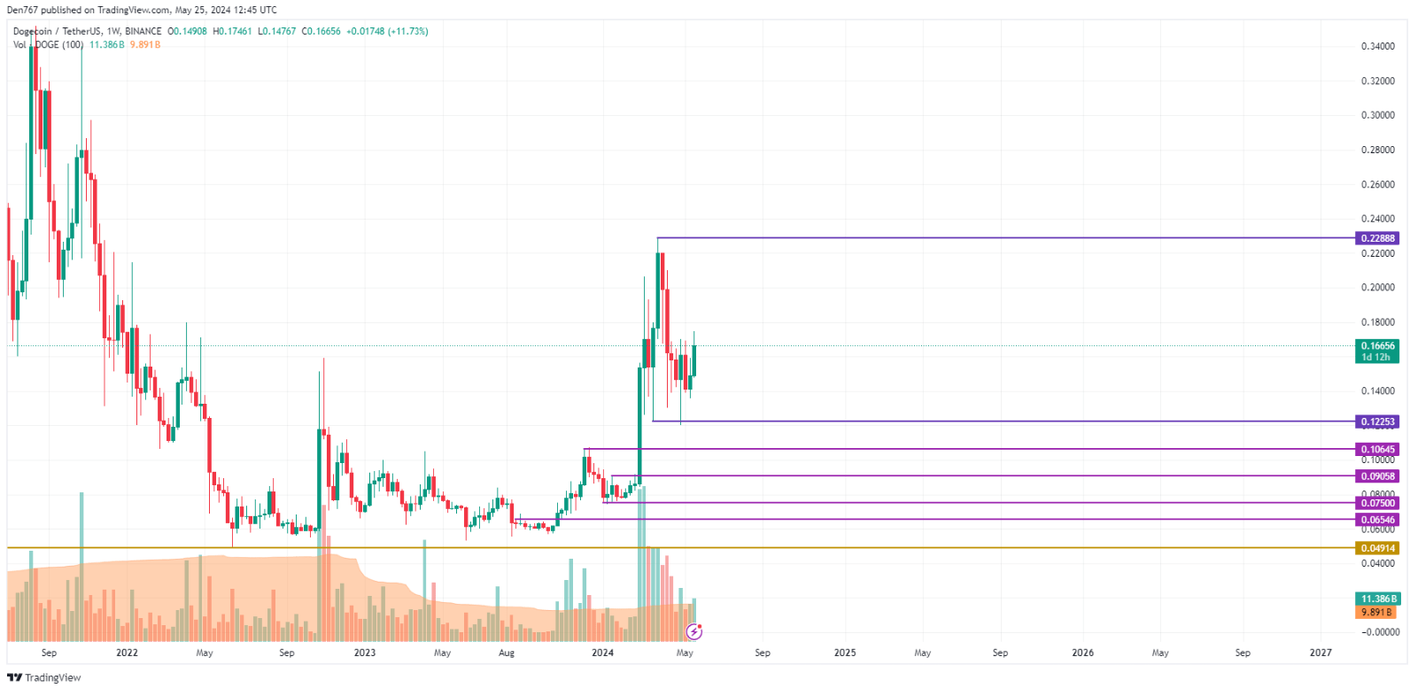 توقعات سعر عملة الدوجكوين DOGE ليوم 25 مايو