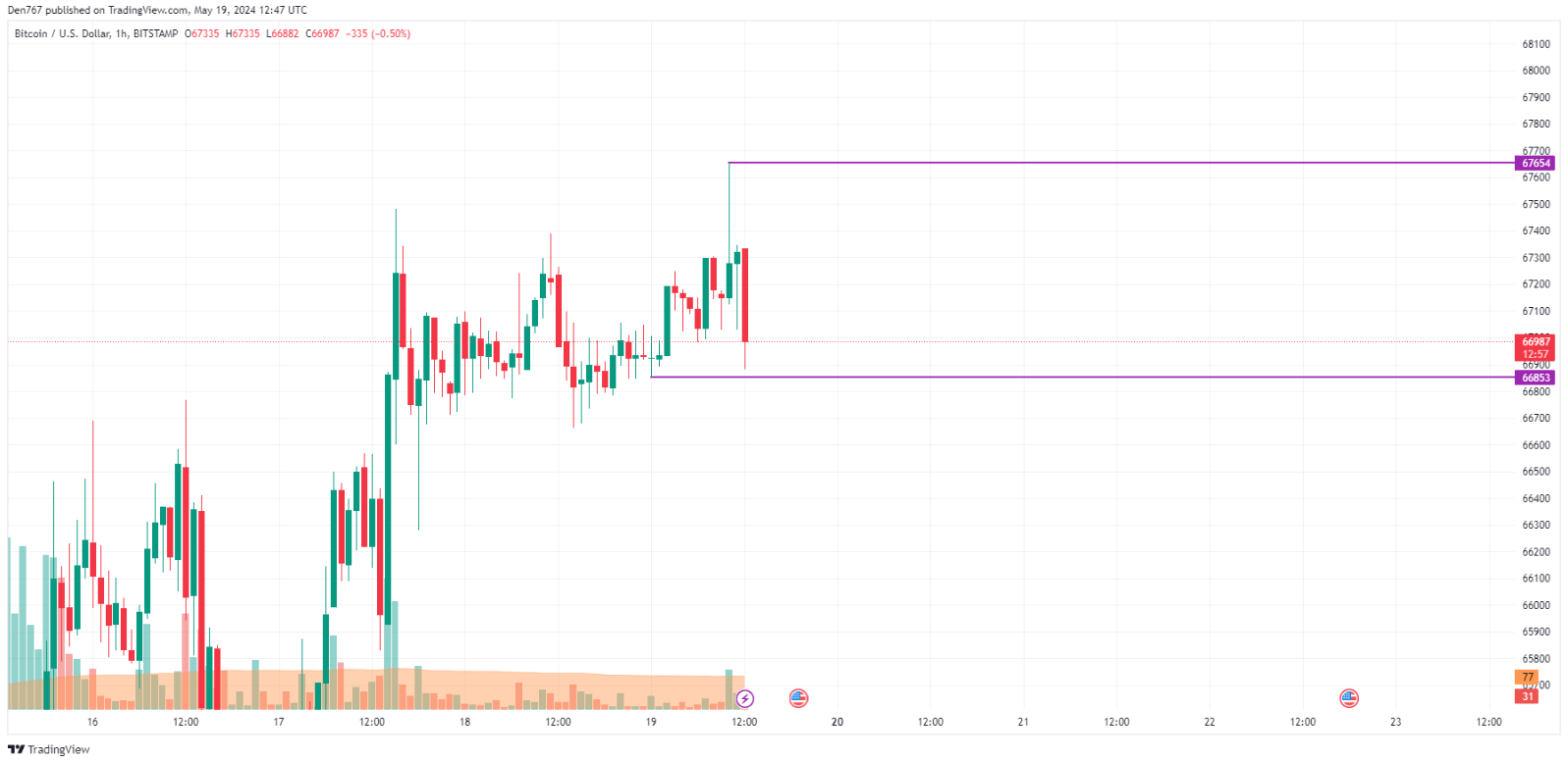 توقعات سعر عملة البيتكوين BTC ليوم 19 مايو