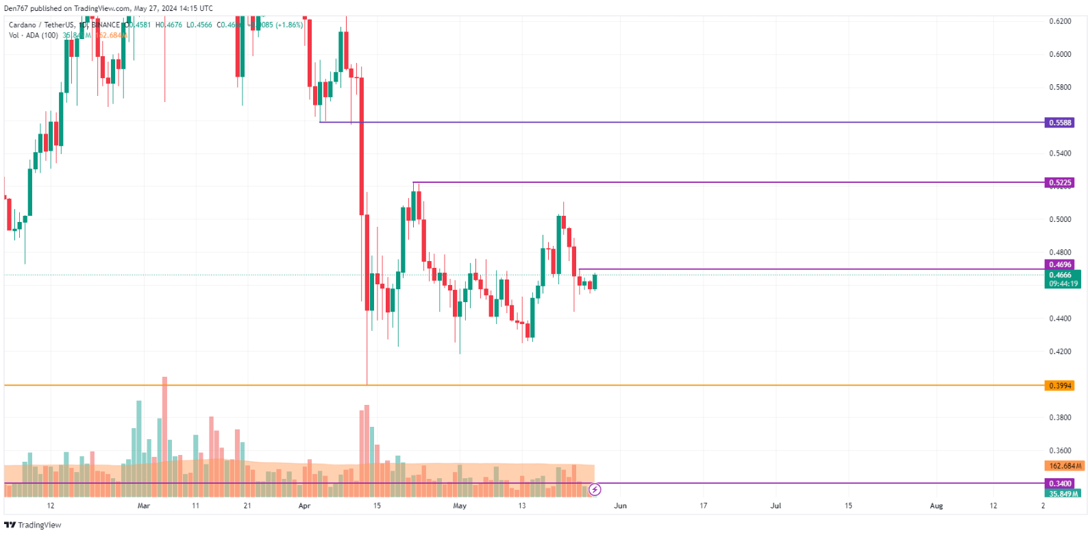 توقعات سعر كاردانو ADA وبينانس كوين BNB ليوم 27 مايو