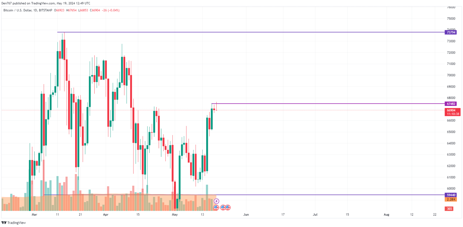 توقعات سعر عملة البيتكوين BTC ليوم 19 مايو