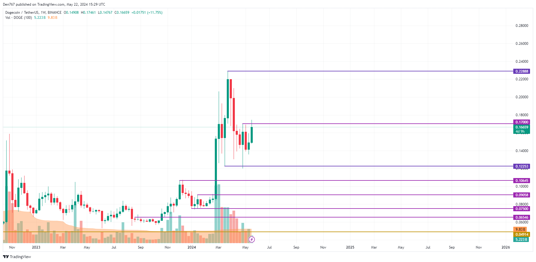 توقعات سعرعملة الدوجكوين DOGE ليوم 22 مايو