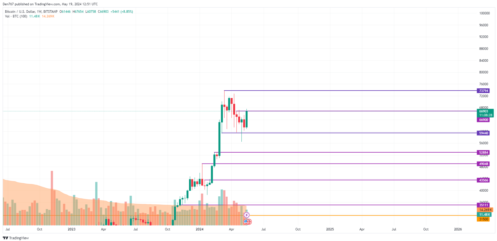 توقعات سعر عملة البيتكوين BTC ليوم 19 مايو