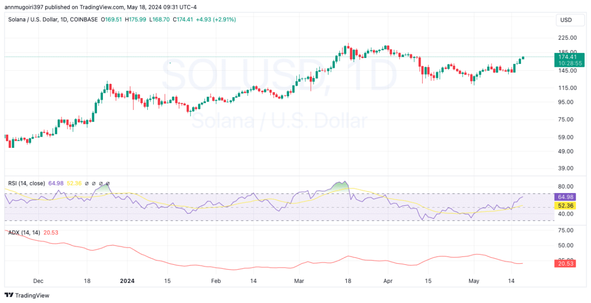 توقعات سعر سولانا: هل تستطيع SOL تجاوز الـ 200 دولار بحلول نهاية الأسبوع؟