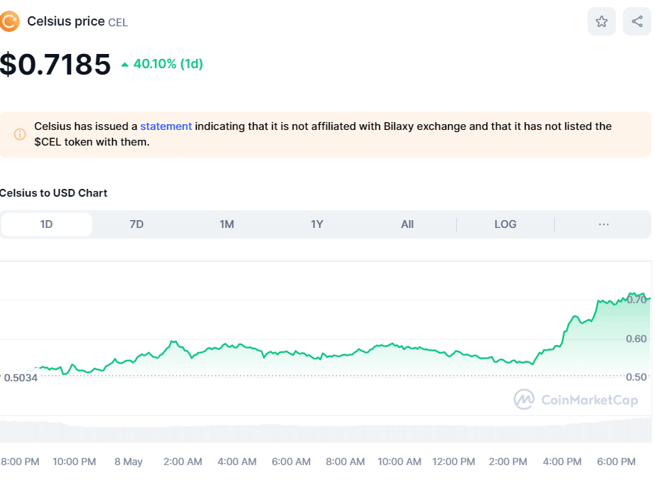 ارتفاع عملة Celsius (CEL) بنسبة 370%.. وإليكم السبب