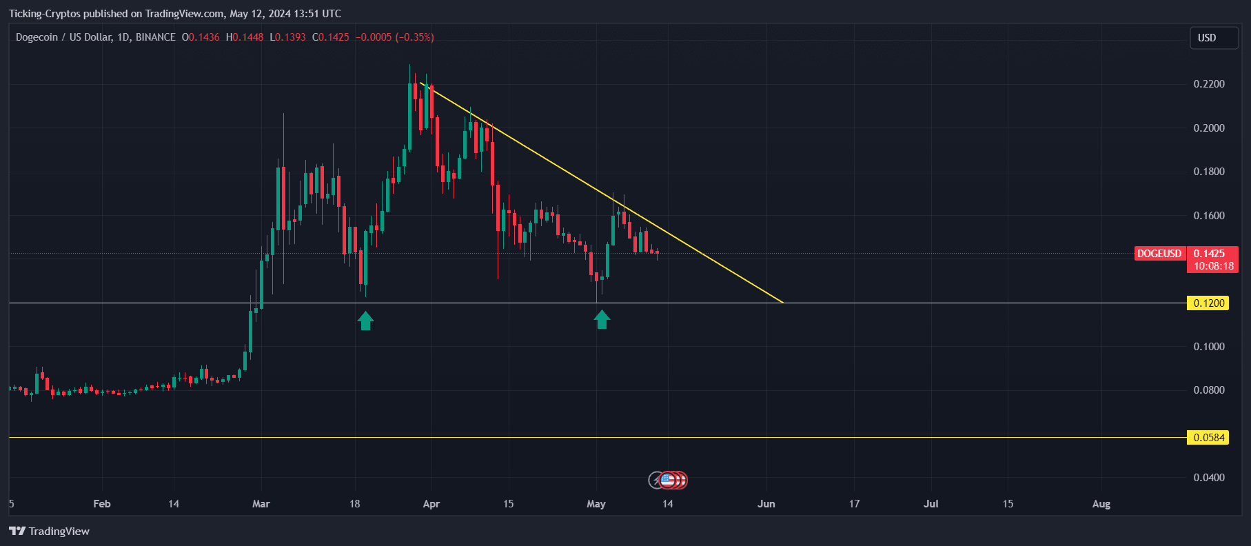 توقعات سعر عملة الدوجكوين: هل ستنهار DOGE مرة أخرى إلى 0.10 دولار؟