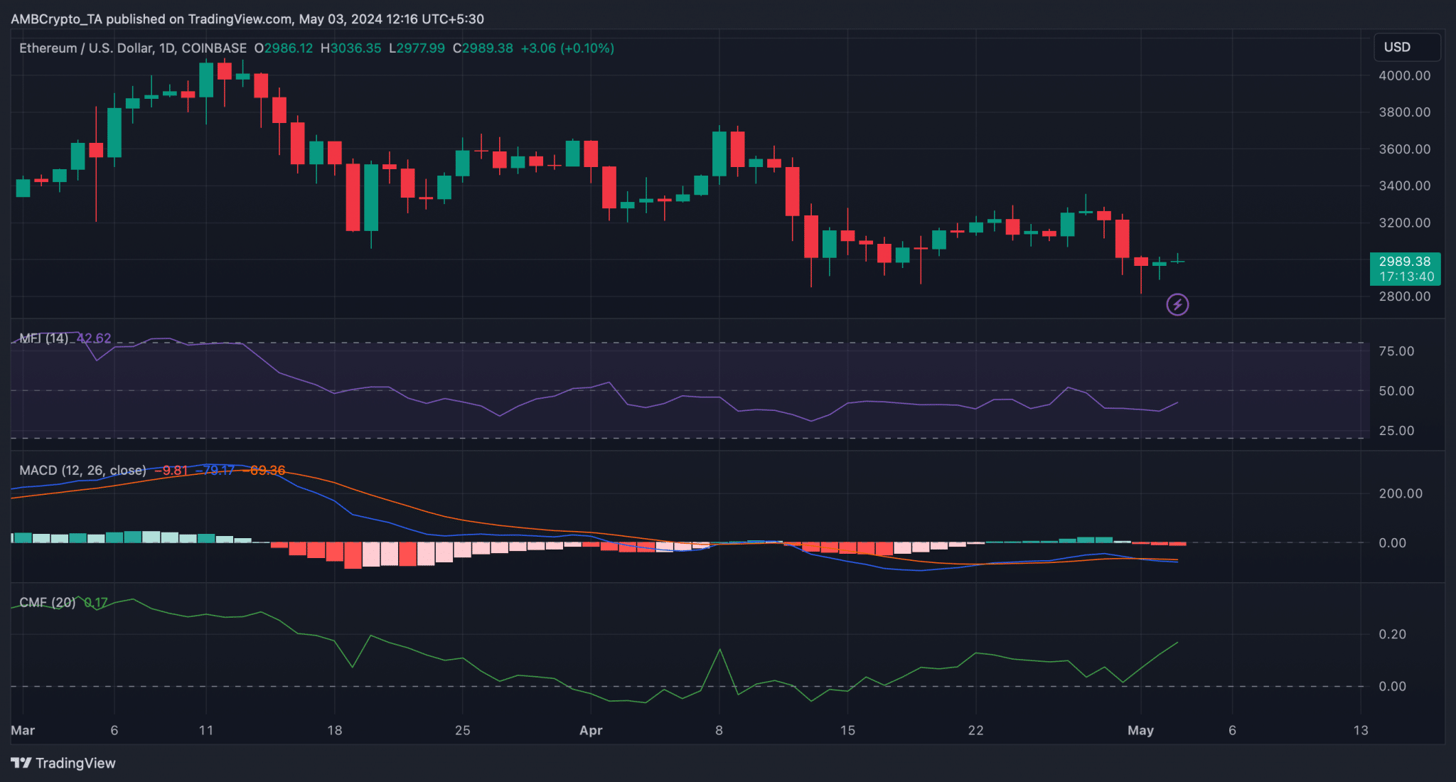 تحليل الإيثيريوم: هل يمكن أن ترتفع ETH إلى مستوى 3300 دولار؟